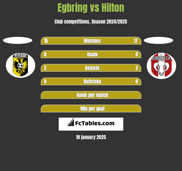 Egbring vs Hilton h2h player stats