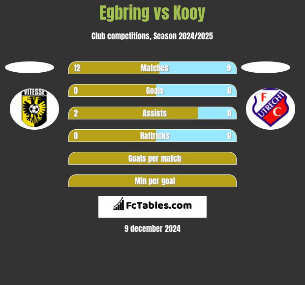 Egbring vs Kooy h2h player stats