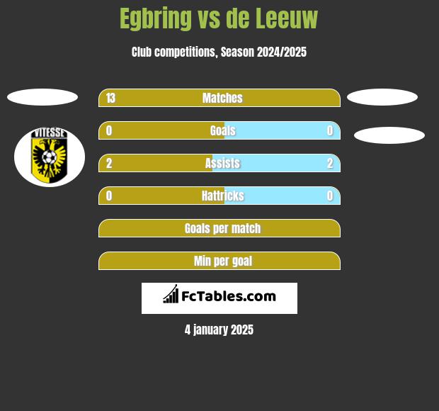 Egbring vs de Leeuw h2h player stats