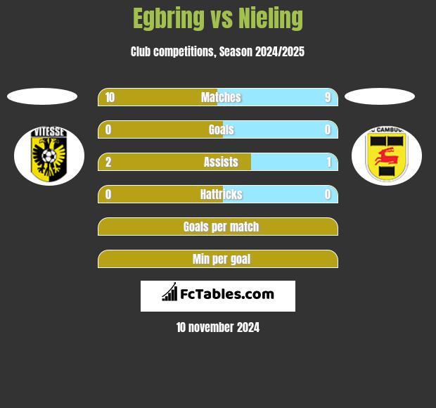 Egbring vs Nieling h2h player stats