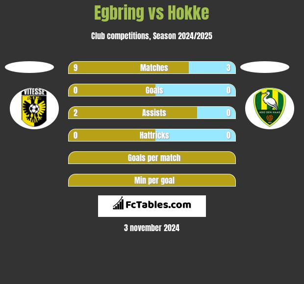 Egbring vs Hokke h2h player stats