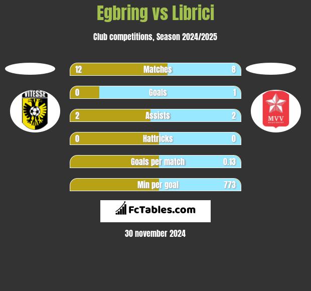 Egbring vs Librici h2h player stats