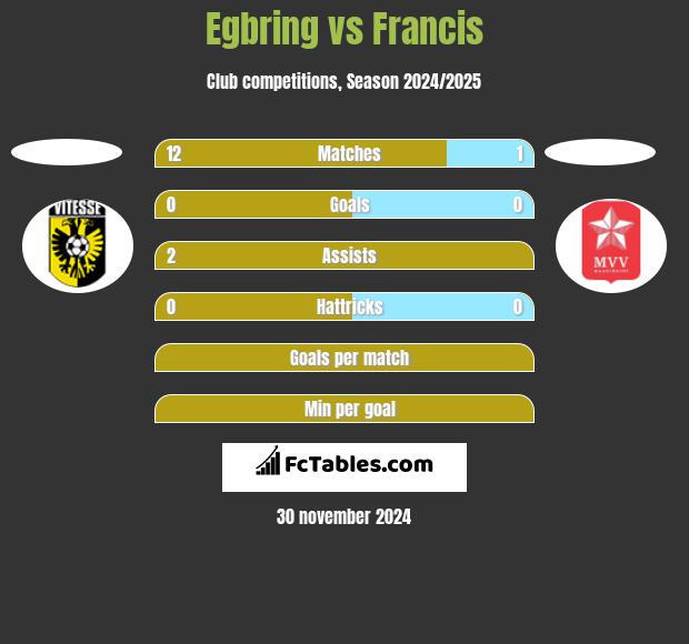 Egbring vs Francis h2h player stats