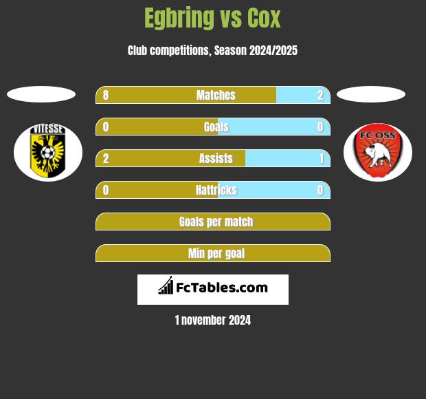 Egbring vs Cox h2h player stats