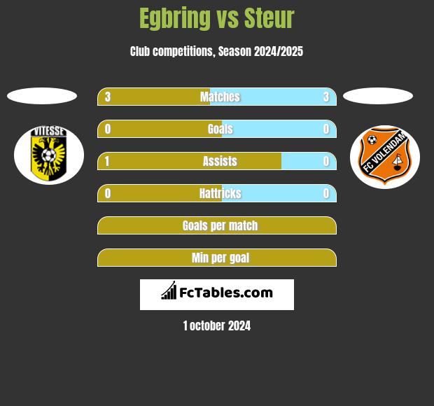 Egbring vs Steur h2h player stats