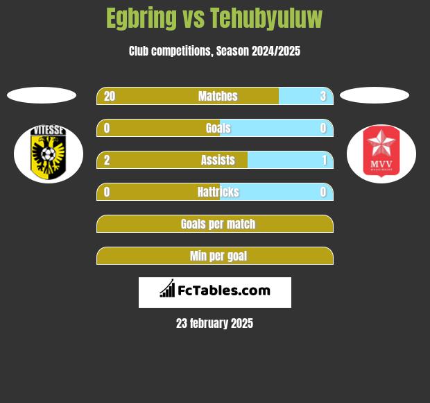 Egbring vs Tehubyuluw h2h player stats