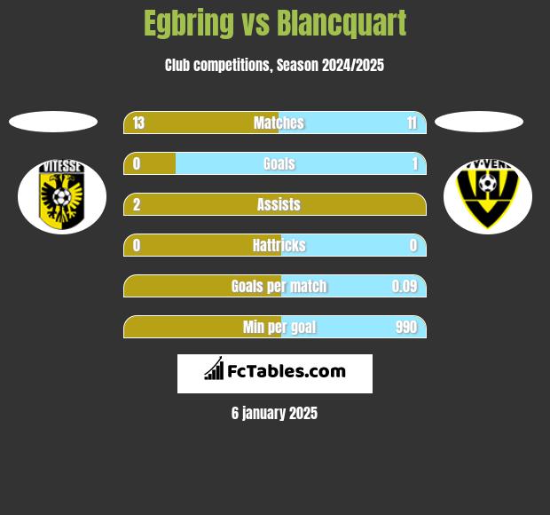 Egbring vs Blancquart h2h player stats