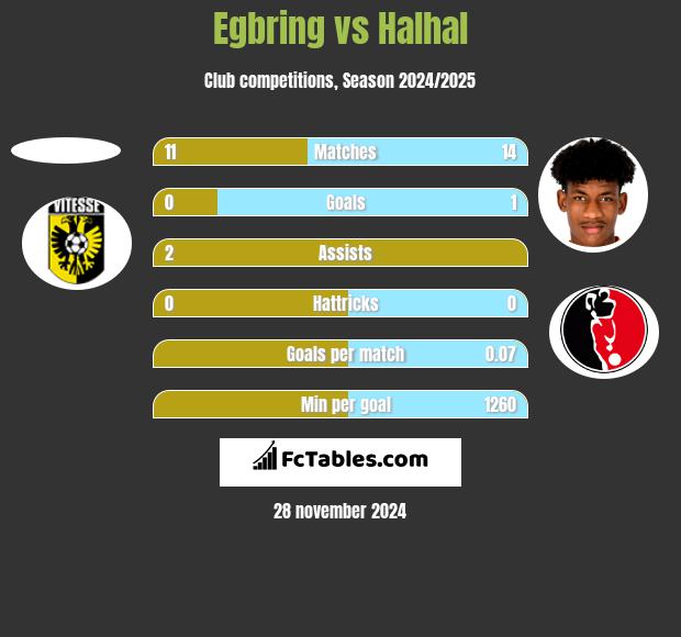 Egbring vs Halhal h2h player stats