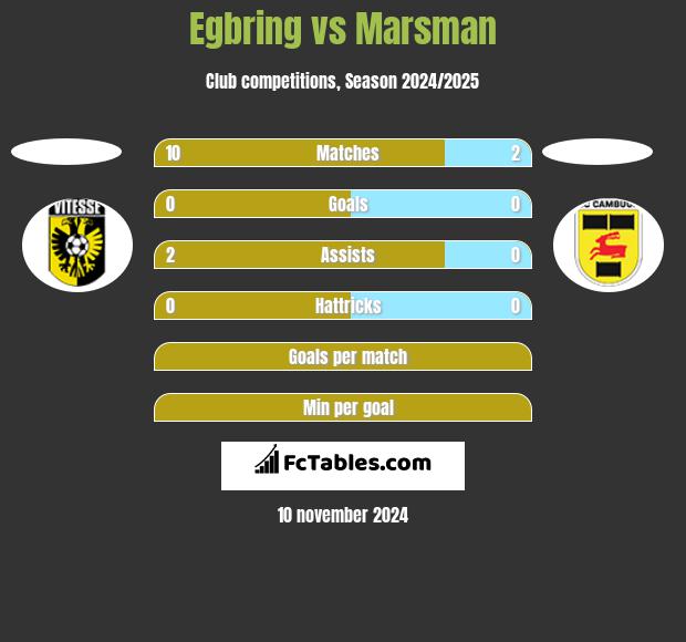 Egbring vs Marsman h2h player stats