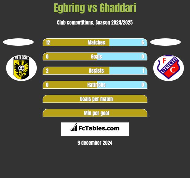 Egbring vs Ghaddari h2h player stats