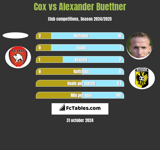 Cox vs Alexander Buettner h2h player stats