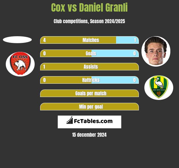 Cox vs Daniel Granli h2h player stats