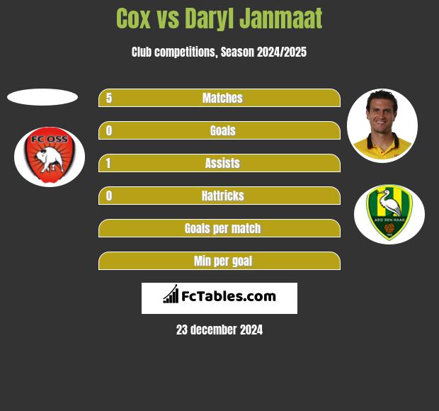 Cox vs Daryl Janmaat h2h player stats