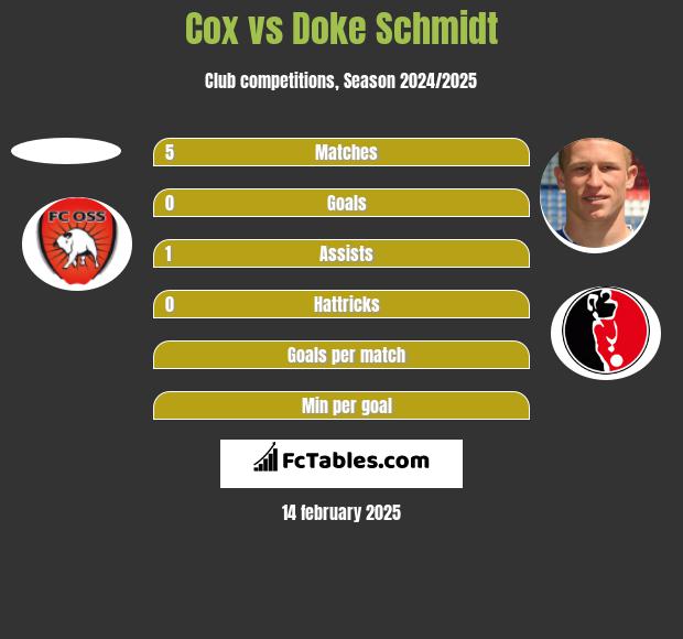 Cox vs Doke Schmidt h2h player stats