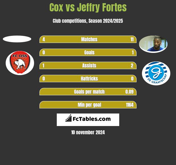 Cox vs Jeffry Fortes h2h player stats