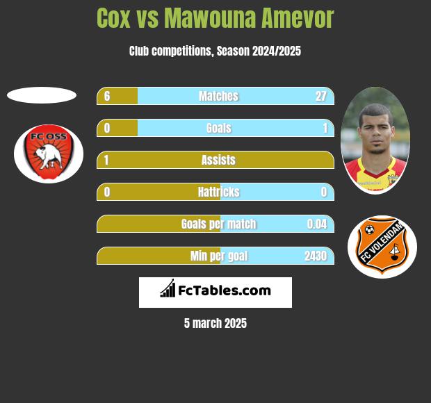 Cox vs Mawouna Amevor h2h player stats