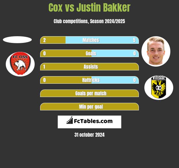 Cox vs Justin Bakker h2h player stats