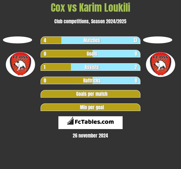 Cox vs Karim Loukili h2h player stats