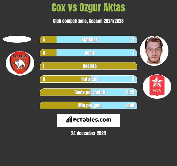 Cox vs Ozgur Aktas h2h player stats