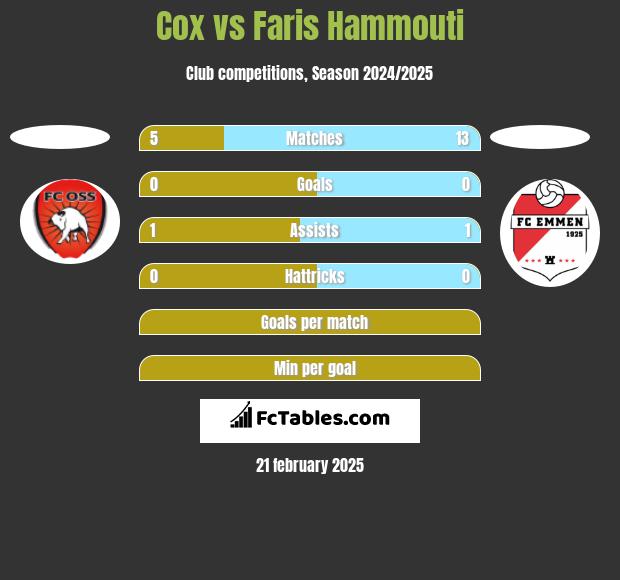 Cox vs Faris Hammouti h2h player stats