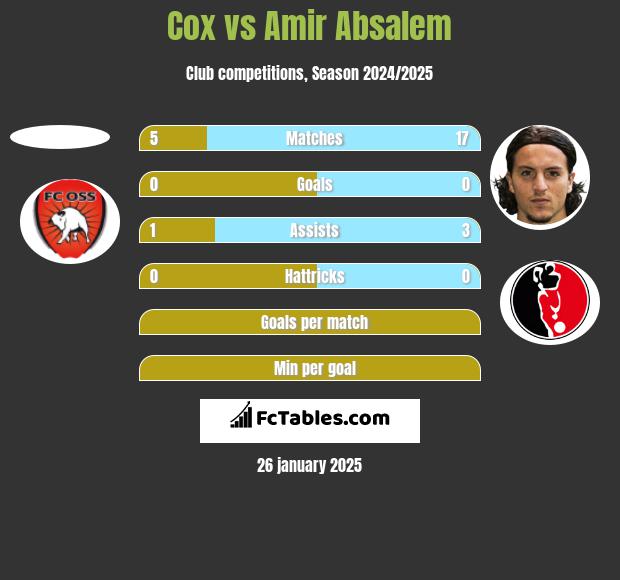 Cox vs Amir Absalem h2h player stats