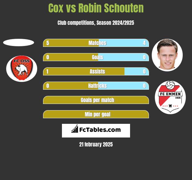 Cox vs Robin Schouten h2h player stats