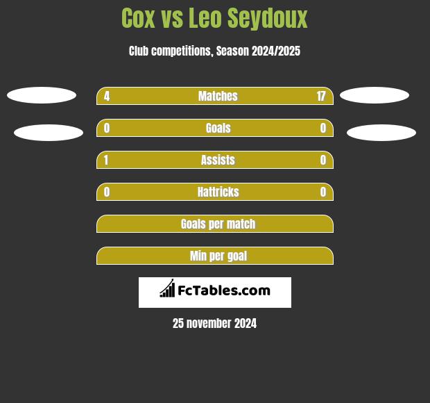 Cox vs Leo Seydoux h2h player stats