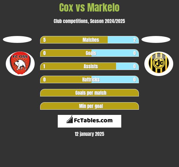 Cox vs Markelo h2h player stats