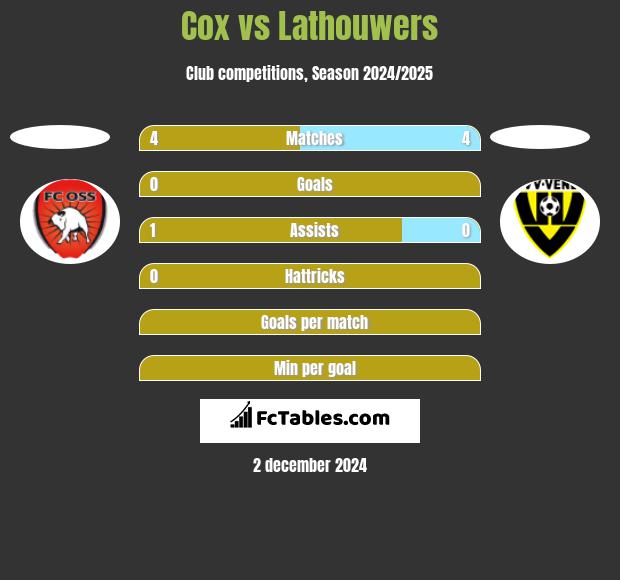 Cox vs Lathouwers h2h player stats