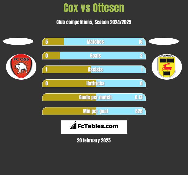 Cox vs Ottesen h2h player stats