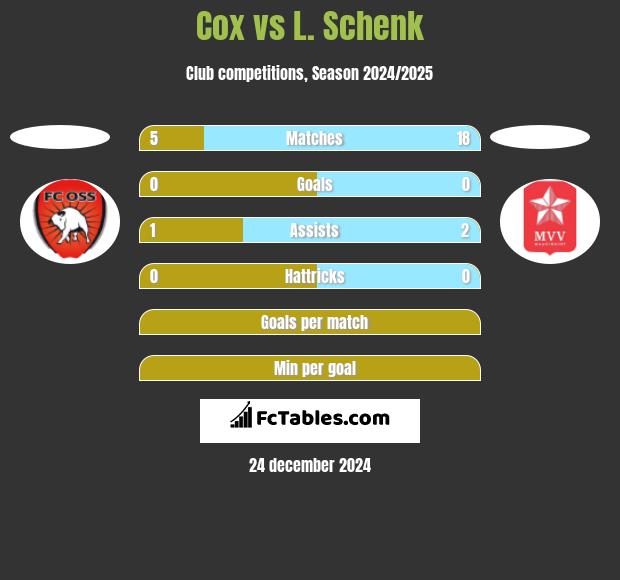 Cox vs L. Schenk h2h player stats