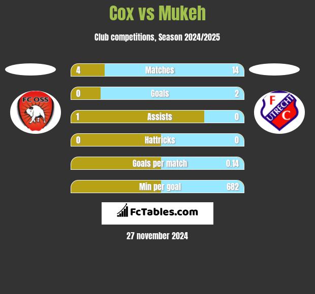 Cox vs Mukeh h2h player stats