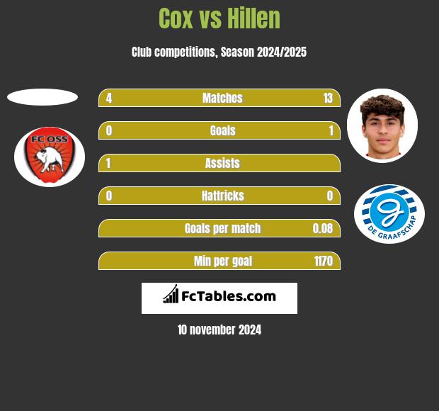 Cox vs Hillen h2h player stats