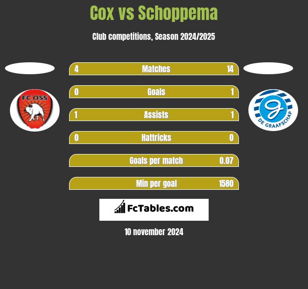 Cox vs Schoppema h2h player stats