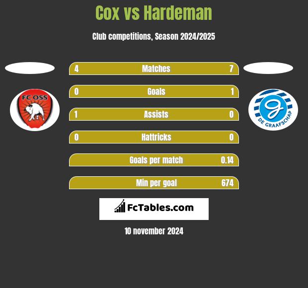 Cox vs Hardeman h2h player stats