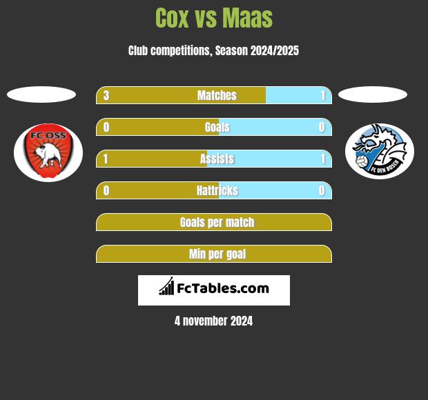 Cox vs Maas h2h player stats