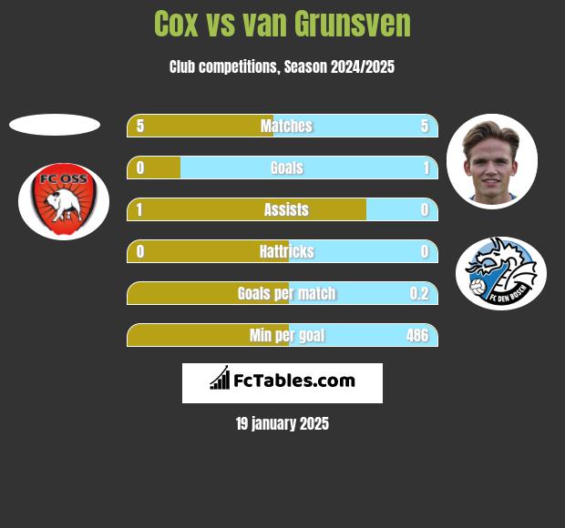 Cox vs van Grunsven h2h player stats