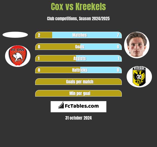 Cox vs Kreekels h2h player stats