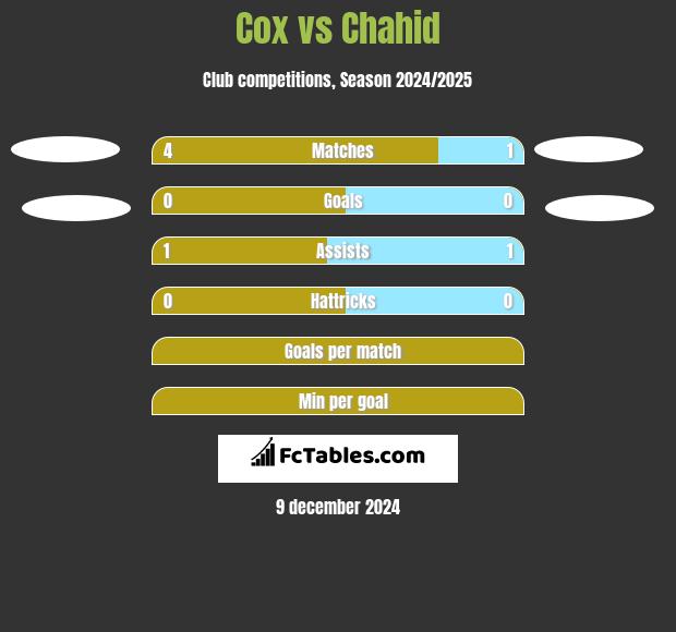 Cox vs Chahid h2h player stats