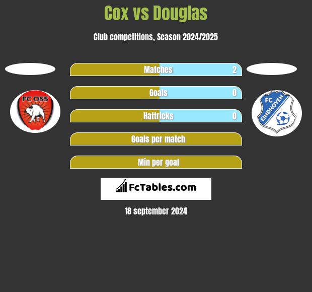 Cox vs Douglas h2h player stats