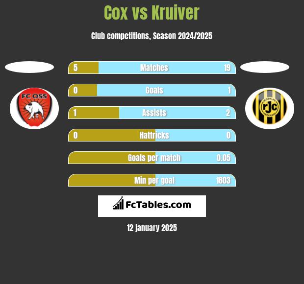 Cox vs Kruiver h2h player stats