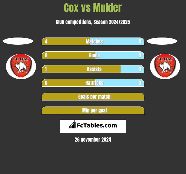 Cox vs Mulder h2h player stats