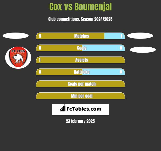 Cox vs Boumenjal h2h player stats