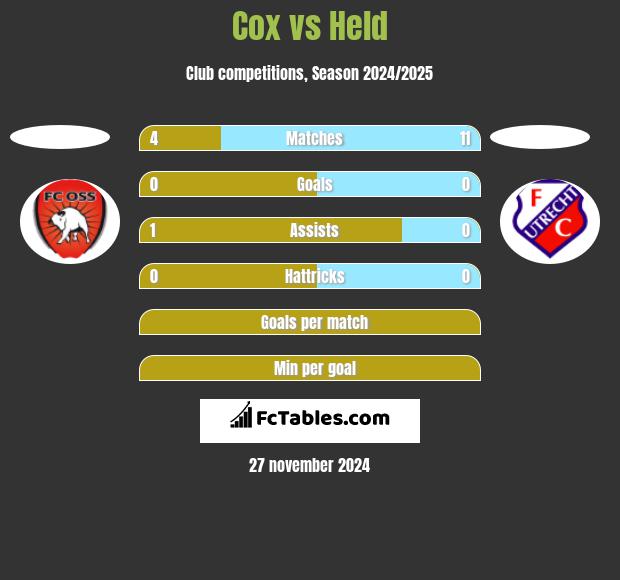 Cox vs Held h2h player stats