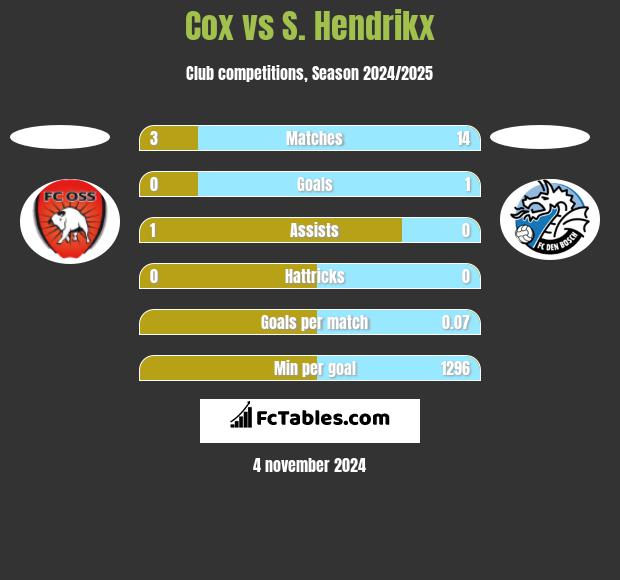 Cox vs S. Hendrikx h2h player stats