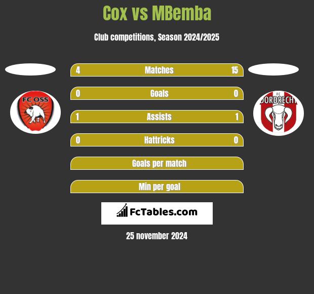 Cox vs MBemba h2h player stats