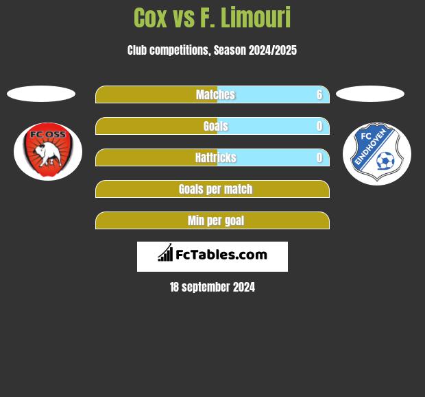 Cox vs F. Limouri h2h player stats