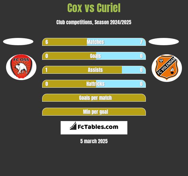 Cox vs Curiel h2h player stats