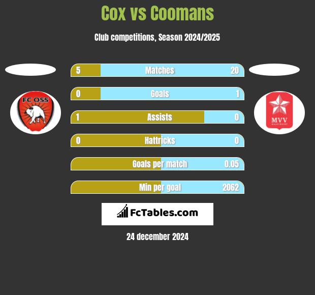 Cox vs Coomans h2h player stats