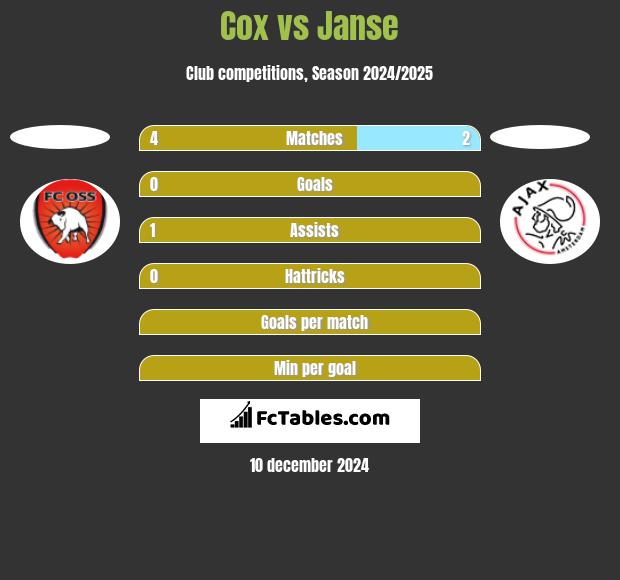 Cox vs Janse h2h player stats